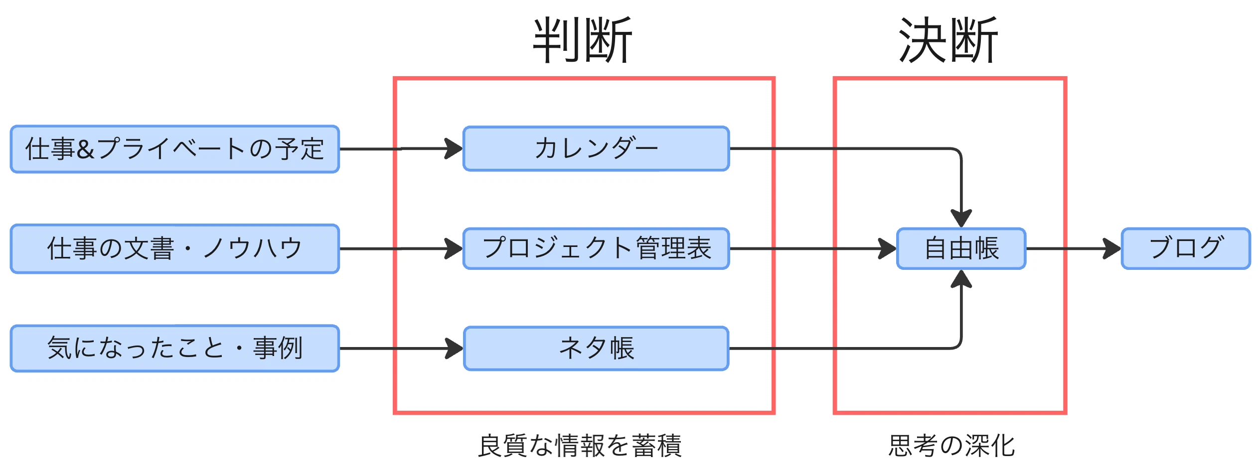 全ノートを「判断と決断」に分類して思考を整理